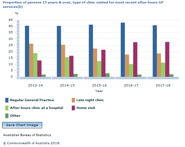 Graph Image for Proportion of persons 15 years and over, type of clinic visited for most recent after hours GP services(b)